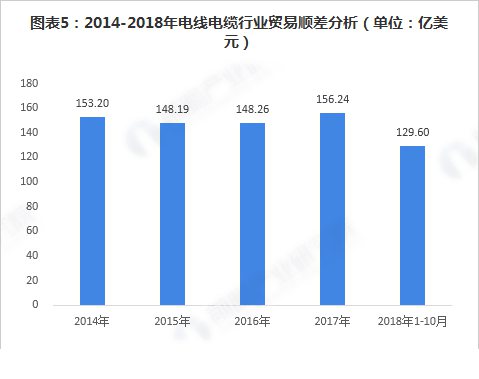 電線電纜行業(yè)貿易順差分析