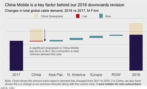 2018全球光纖光纜需求僅增4% 中國市場低迷系主因