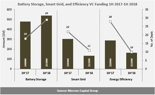 H1全球智網(wǎng)、能效、電池融資規(guī)劃降至24億美元