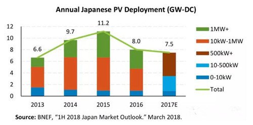 日本光伏商場接連兩年萎縮 未來首要布局大型光伏項(xiàng)目