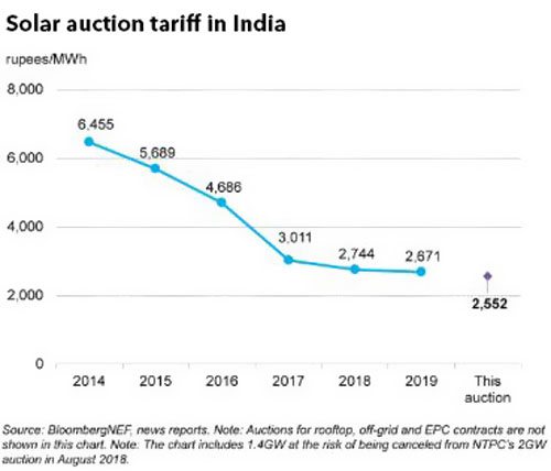印度2GW太陽(yáng)能招標(biāo)順利完成 報(bào)價(jià)低于去年平均水平